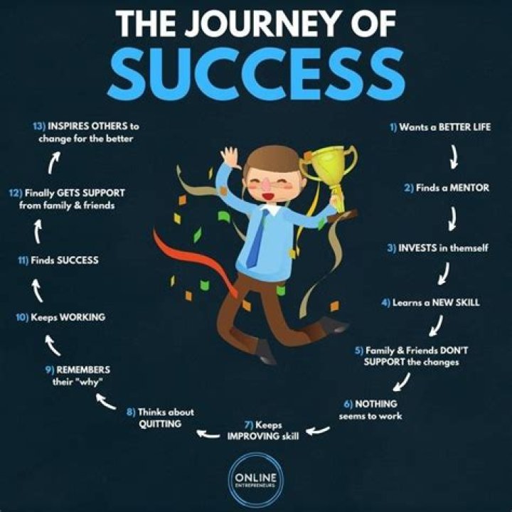A Journey Of Dreams And Success