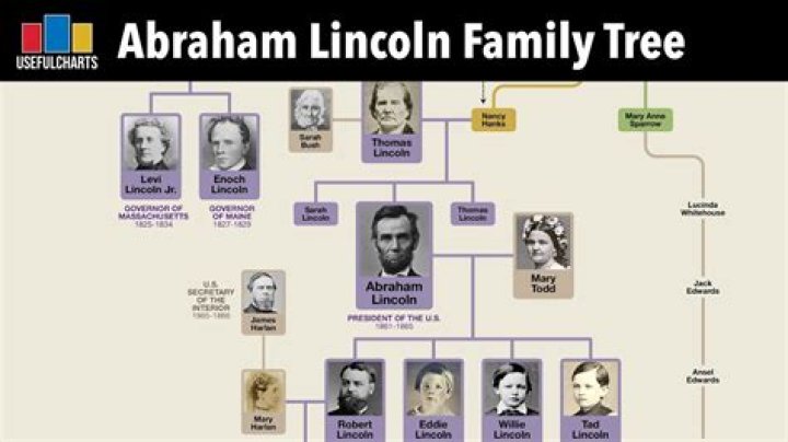Abraham Lincoln's Last Living Descendant Robert Todd Lincoln Beckwith Ended the Family Line in 1985