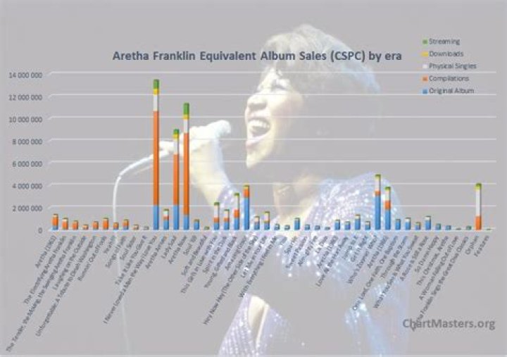 Aretha Franklin – Bio, Songs, Albums, Net Worth, Death, Cause of Death, Respect, Affair, Married, Husband, Age, Facts, Wiki, Children, Tribute, Cancer