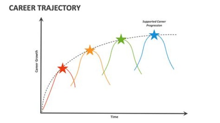 Growth, Trajectory, And Career Impact
