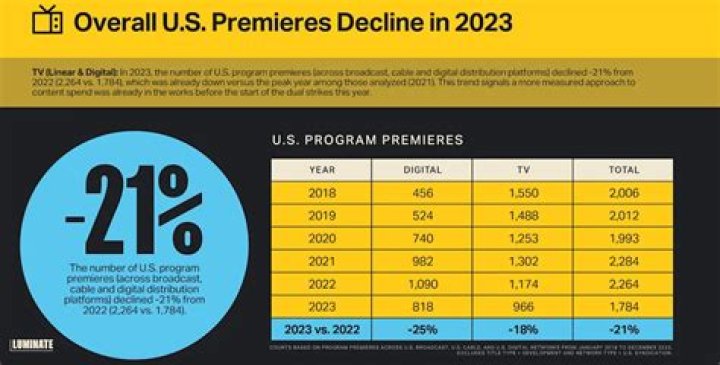 TV Premieres Drop, Theatrical Wide Releases Spike and True Crime Soars in 2023: Luminate Year- |
