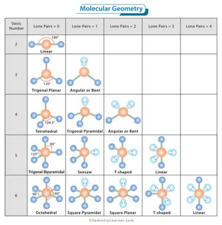 Understanding The Concept Of Molecular Geometry