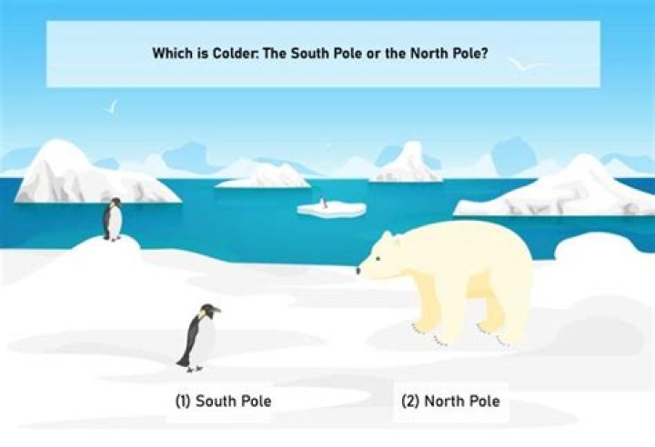 Which is colder the South Pole or the North Pole?